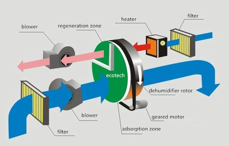 Large Desiccant Dehumidifier working principle Large Desiccant Dehumidifier working principle